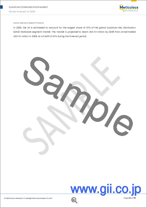 サンプル1：量子通信市場：提供形態別、技術別（量子鍵配送、量子乱数生成器、量子耐性暗号）、伝送媒体別、業界別、地域別 - 2036年までの世界予測