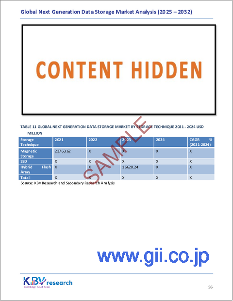 サンプル2：次世代データストレージの世界市場規模、シェア、業界分析レポート（最終用途別、ストレージ技術別、ストレージタイプ別、ストレージシステム別、地域別展望と予測、2025年～2032年）