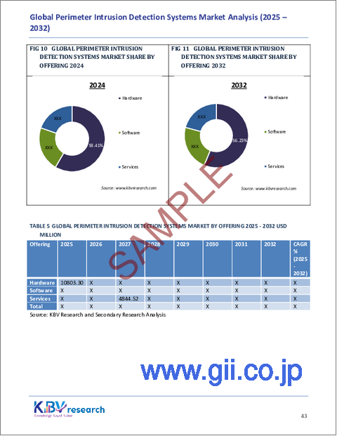 サンプル2：境界侵入検知システムの世界市場規模、シェア、業界分析レポート（提供別、導入タイプ別、エンドユーザー業種別、地域別展望・予測、2025年～2032年）
