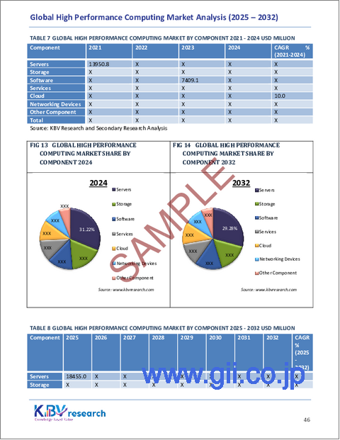 サンプル2:世界の高性能コンピューティング市場規模、シェア、業界分析レポート(コンポーネント別、展開別、最終用途別、地域別展望と予測、2025年~2032年)