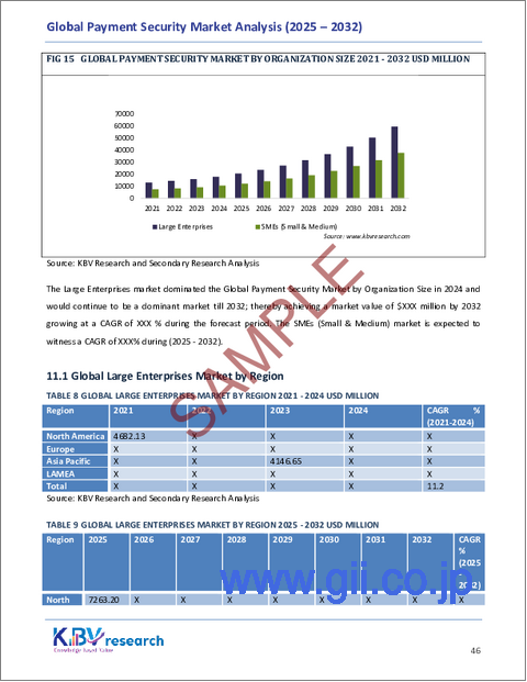 サンプル2：決済セキュリティの世界市場規模、シェア、業界分析レポート：組織規模別、プラットフォーム別、ソリューションタイプ別、エンドユーザー業界別、地域別展望・予測、2025年～2032年