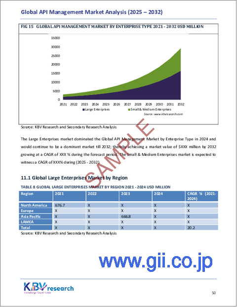 サンプル2:世界のAPI管理市場規模、シェア、業界分析レポート(企業タイプ別、導入別、アプリケーション別、エンドユーザー業界別、地域別展望・予測、2025年~2032年)
