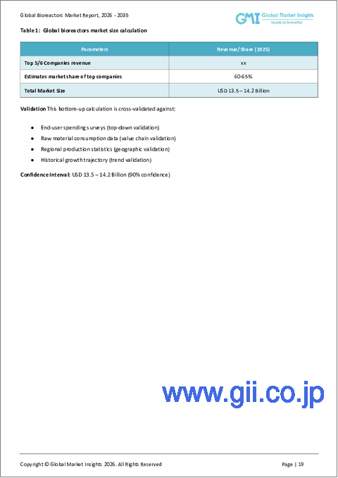 サンプル1：バイオリアクター市場における機会、成長要因、業界動向分析、および2026年から2035年までの予測