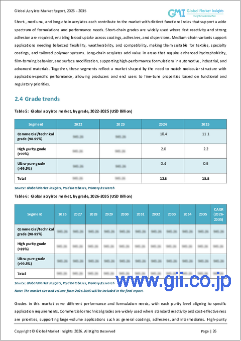 サンプル1：アクリレート市場の機会、成長要因、業界動向分析、および2026年から2035年までの予測