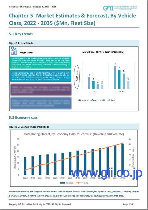 サンプル2：カーシェアリング市場の機会、成長要因、業界動向分析、および2026年から2035年までの予測