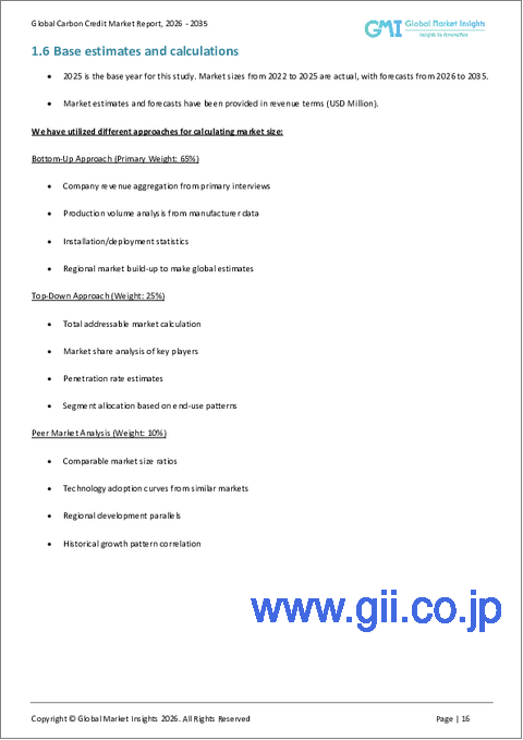 サンプル1：カーボンクレジット市場の機会、成長要因、業界動向分析、および2026年から2035年までの予測