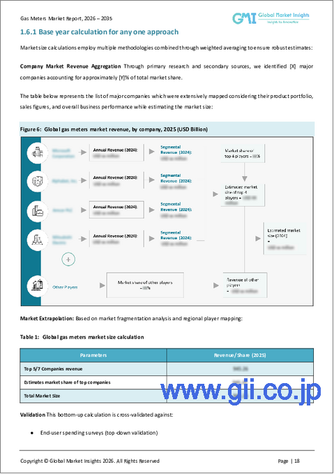 サンプル1：ガスメーター市場の機会、成長要因、業界動向分析、および2026年から2035年までの予測