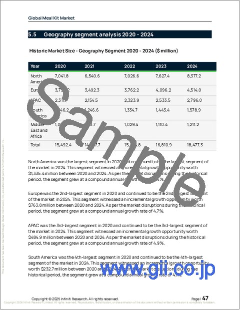 サンプル1：世界のミールキット市場2026-2030年