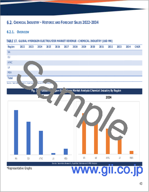 サンプル1：水素電解装置の世界市場規模、シェア、動向及び成長分析レポート、2026年～2034年