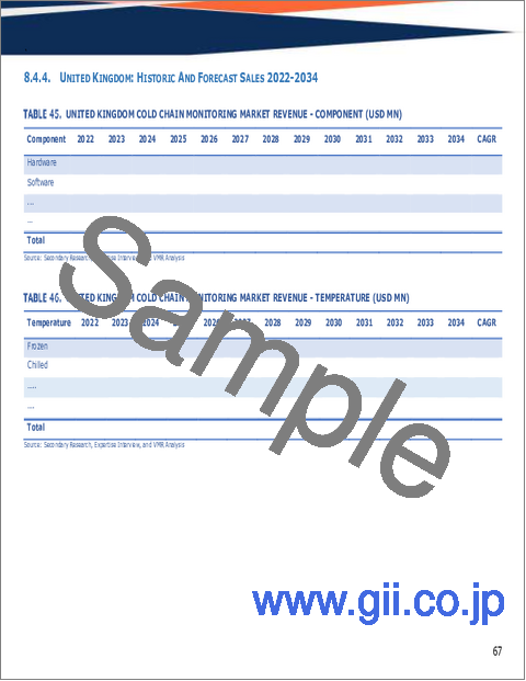 サンプル2：世界のコールドチェーン監視市場規模、シェア、動向及び成長分析レポート2026-2034年
