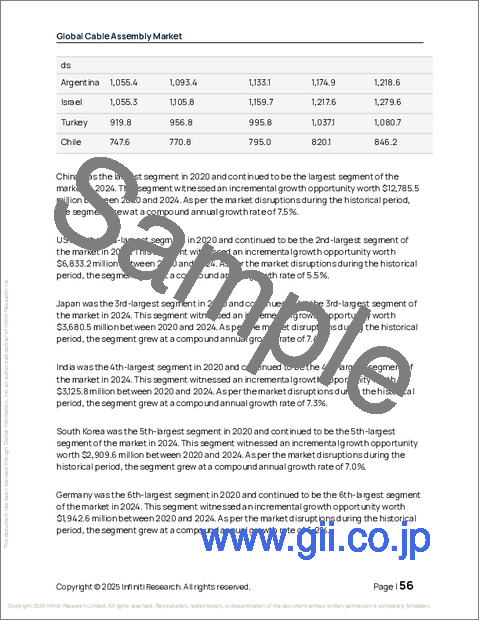サンプル1:ケーブルアセンブリーの世界市場 2026年~2030年