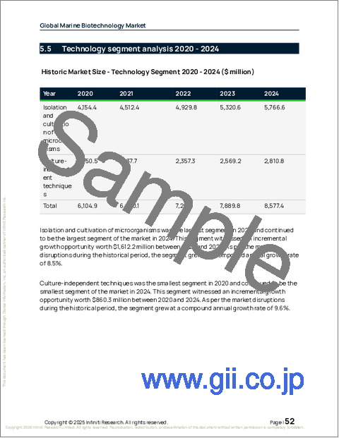 サンプル1：海洋バイオテクノロジーの世界市場 2026年～2030年