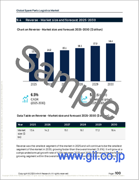 サンプル2：スペアパーツ物流の世界市場 2026年～2030年