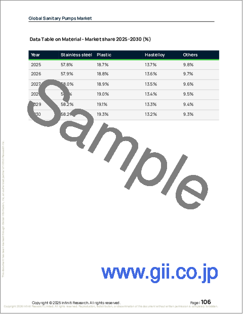 サンプル2：衛生ポンプの世界市場 2026年～2030年