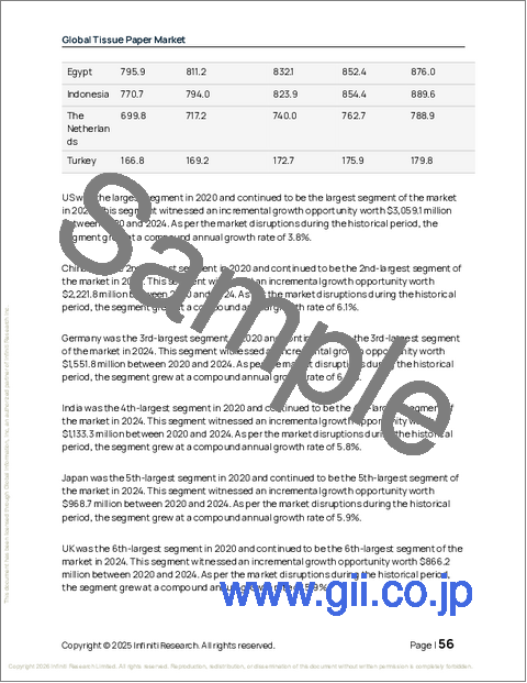 サンプル1：ティッシュペーパーの世界市場 2026年～2030年