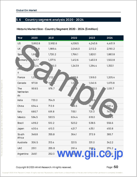 サンプル1：ジンの世界市場 2026年～2030年