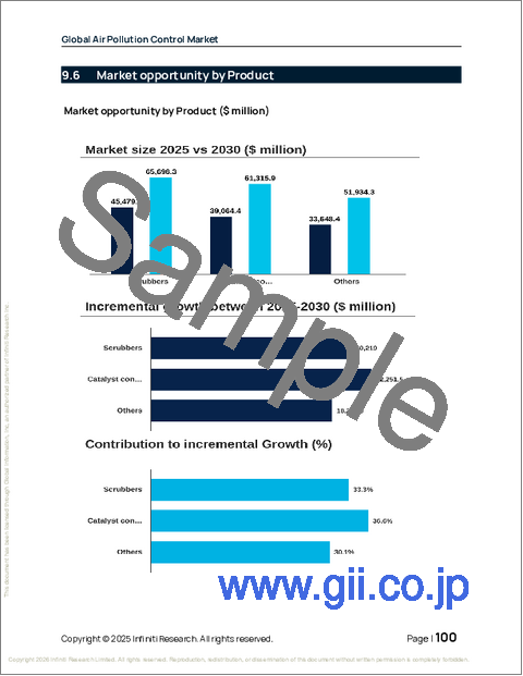 サンプル2：大気汚染制御の世界市場 2026年～2030年