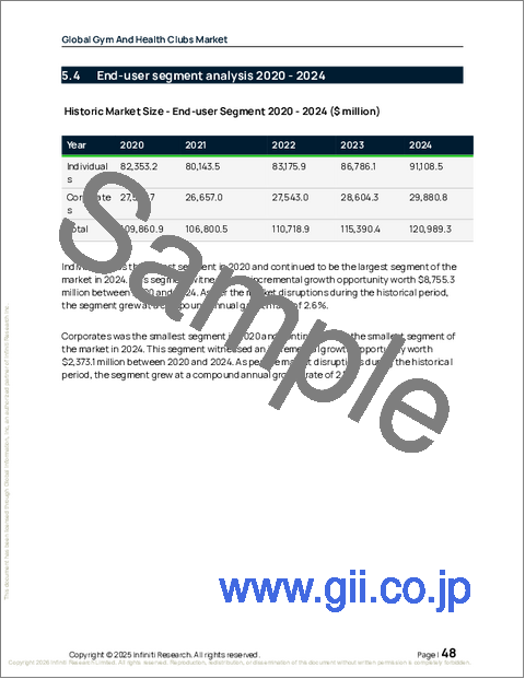サンプル1：ジムと健康クラブの世界市場 2026年～2030年