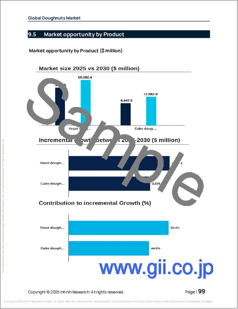 サンプル2：ドーナツの世界市場 2026年～2030年