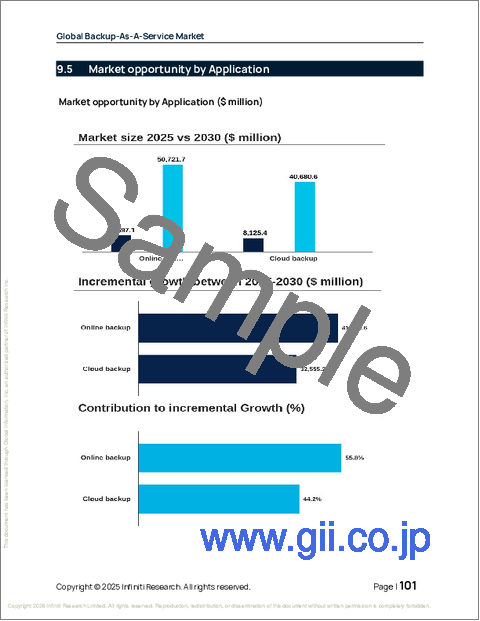 サンプル2:バックアップ・アズ・ア・サービスの世界市場 2026年~2030年