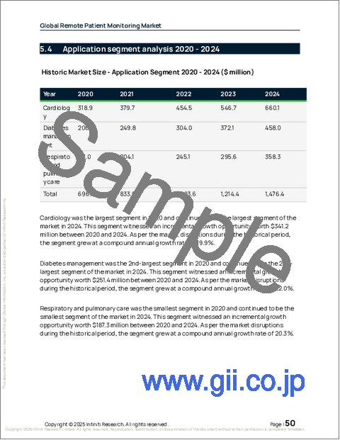 サンプル1：リモート患者モニタリングの世界市場 2026年～2030年