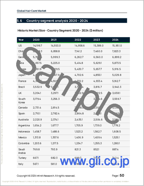 サンプル1：ヘアケアの世界市場 2026年～2030年