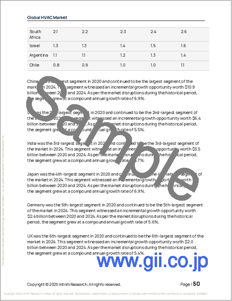 サンプル1:空調の世界市場 2026年~2030年