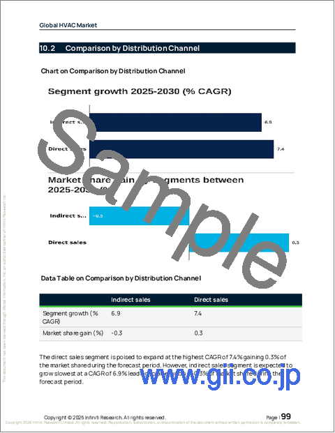 サンプル2:空調の世界市場 2026年~2030年