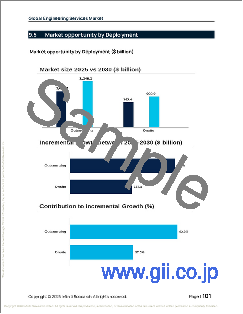 サンプル2：エンジニアリングサービスの世界市場 2026年～2030年