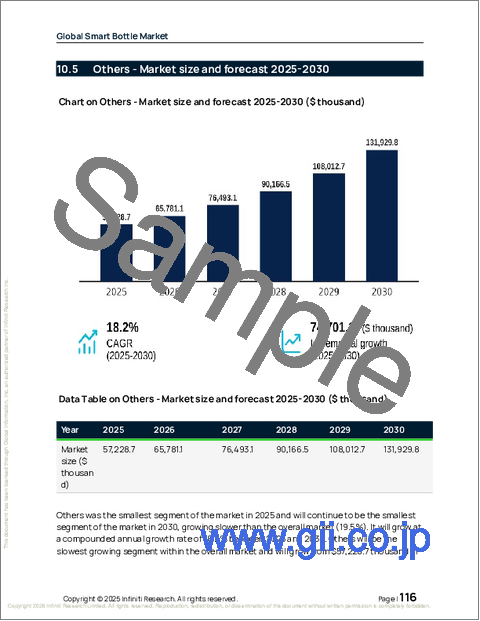 サンプル2：スマートボトルの世界市場 2026年～2030年