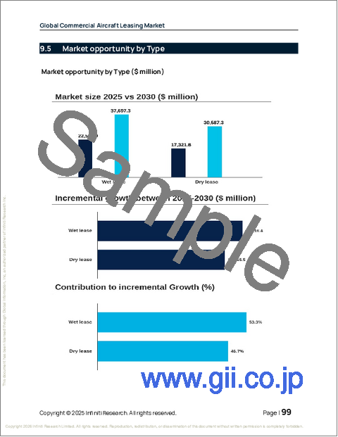 サンプル2：商用航空機リースの世界市場 2026年～2030年