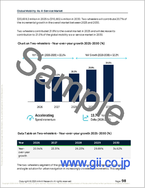 サンプル2：モビリティ・アズ・ア・サービスの世界市場 2026年～2030年
