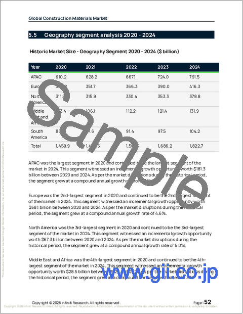 サンプル1：建設資材の世界市場 2026年～2030年