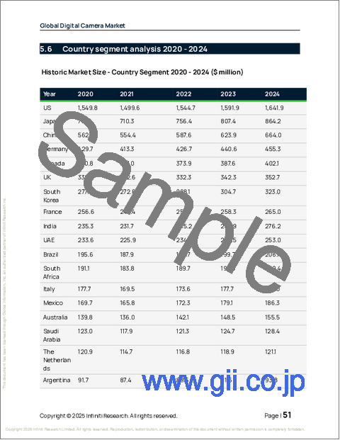 サンプル1:デジタルカメラの世界市場 2026年~2030年