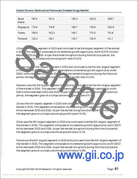 サンプル1：慢性閉塞性肺疾患治療薬の世界市場 2026年～2030年
