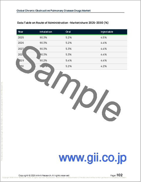 サンプル2：慢性閉塞性肺疾患治療薬の世界市場 2026年～2030年