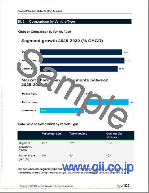 サンプル2:電気自動車(EV)の世界市場 2026年~2030年