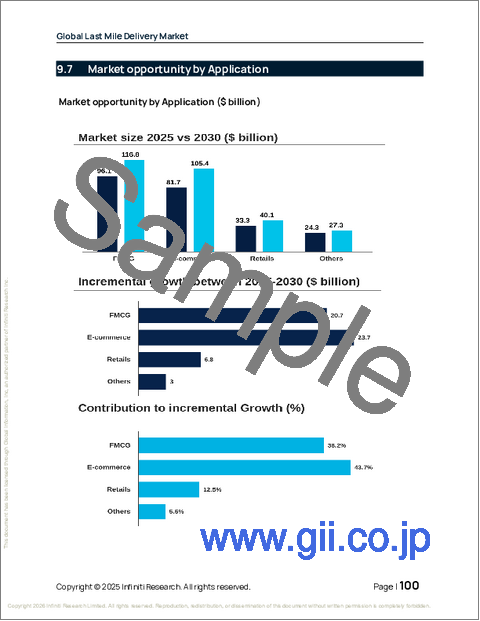 サンプル2：ラストマイル配送の世界市場 2026年～2030年