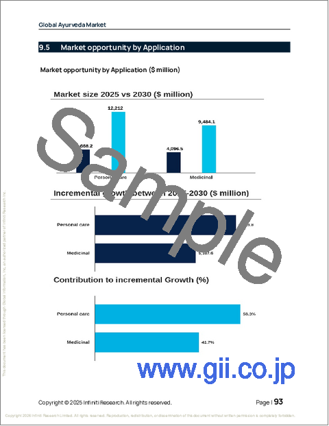 サンプル2：アーユルヴェーダの世界市場 2026年～2030年