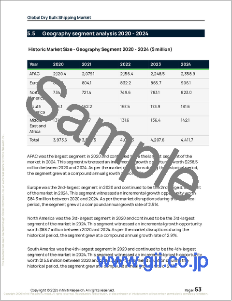 サンプル1：乾貨運輸の世界市場 2026年～2030年