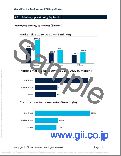 サンプル2：勃起不全（ED）治療薬の世界市場 2026年～2030年