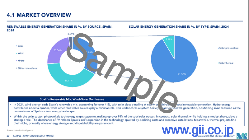 サンプル2:スペインのソーラーエネルギー:市場シェア分析、業界動向と統計、成長予測(2026年~2031年)