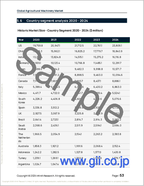 サンプル1：農業機械の世界市場 2026年～2030年
