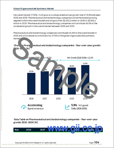 サンプル2：オリゴヌクレオチド合成の世界市場 2026年～2030年
