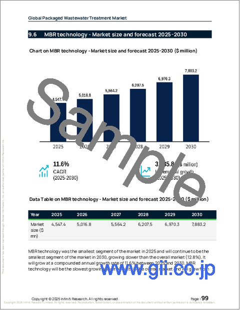 サンプル2:パッケージ型廃水処理の世界市場 2026年~2030年