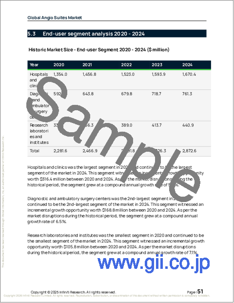 サンプル1：血管造影用スイートの世界市場 2026年～2030年