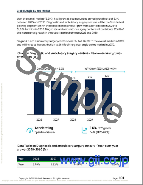 サンプル2：血管造影用スイートの世界市場 2026年～2030年