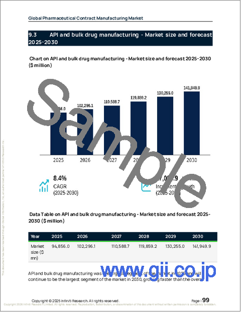 サンプル2：医薬品受託製造の世界市場 2026年～2030年