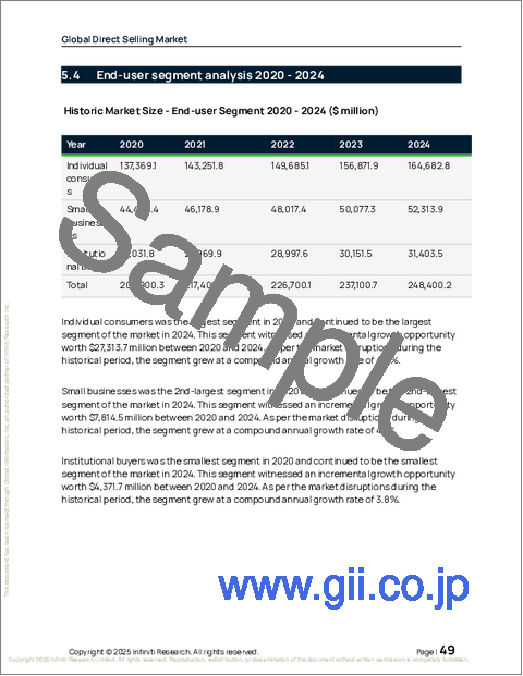 サンプル1：ダイレクトセリングの世界市場 2026年～2030年