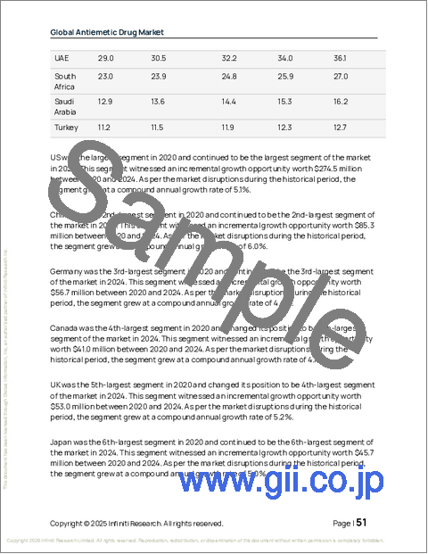 サンプル1：抗吐剤の世界市場 2026年～2030年
